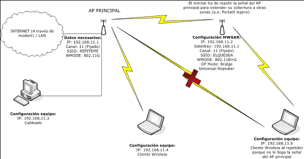 configuración del Minitar MWGAR