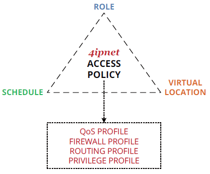 roles politicas perfiles control acceso WiFi