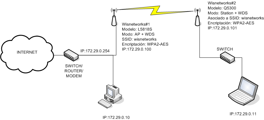 Manual de configuración  WDS con equipos de Wisnetworks