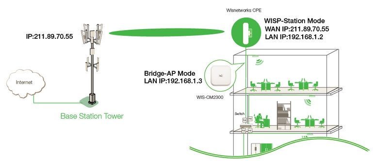 Configurar un enlace de larga distancia con WIS Networks