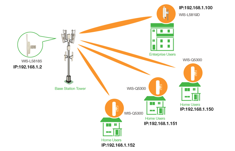 Configurar un punto a multipunto con Wis Networks
