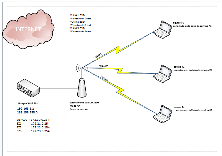 Configuración de VLAN's WisNetworks