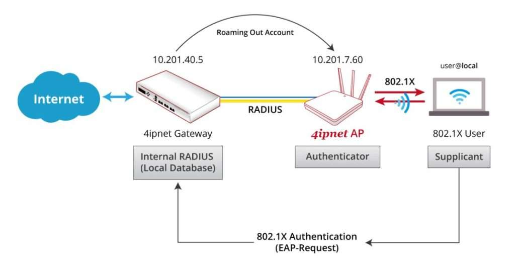 4ipnet WHG Controller como servidor RADIUS 2