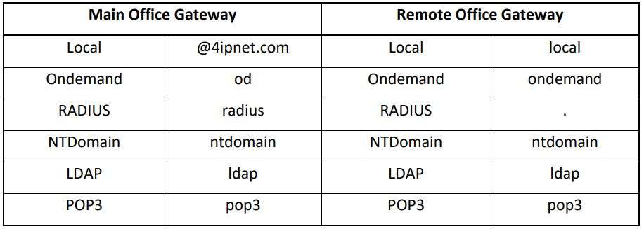 página Servidores de Autenticación
