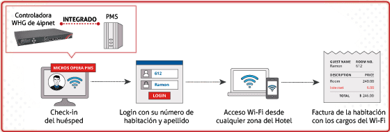 Integración con el PMS Hotelero