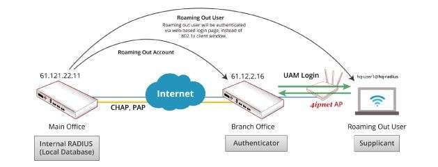 4ipnet WHG Controller como servidor RADIUS