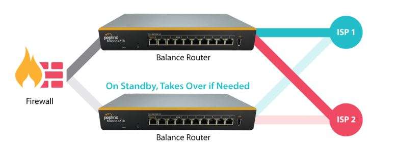 Alta disponibilidad a través de VRRP peplink