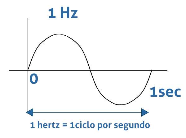 Frecuencia de onda sería de 1 hertz o un ciclo por segundo