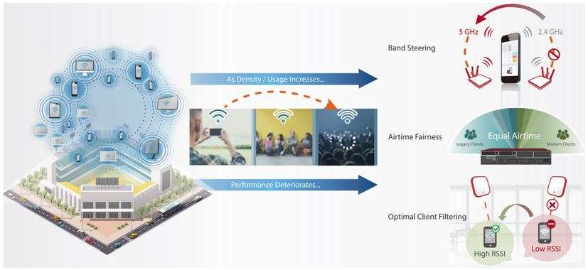 OPTIMIZACIÓN DEL RENDIMIENTO WIFI PARA ALTA DENSIDAD