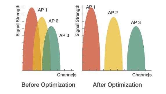 Optimización de canales