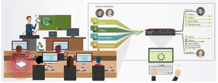 PRIORIZACIÓN DEL TRÁFICO PARA EL APRENDIZAJE ELECTRÓNICO CONFIABLE
