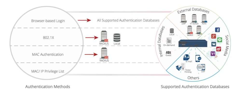 Autenticación segura de usuarios EdgeCore Networks