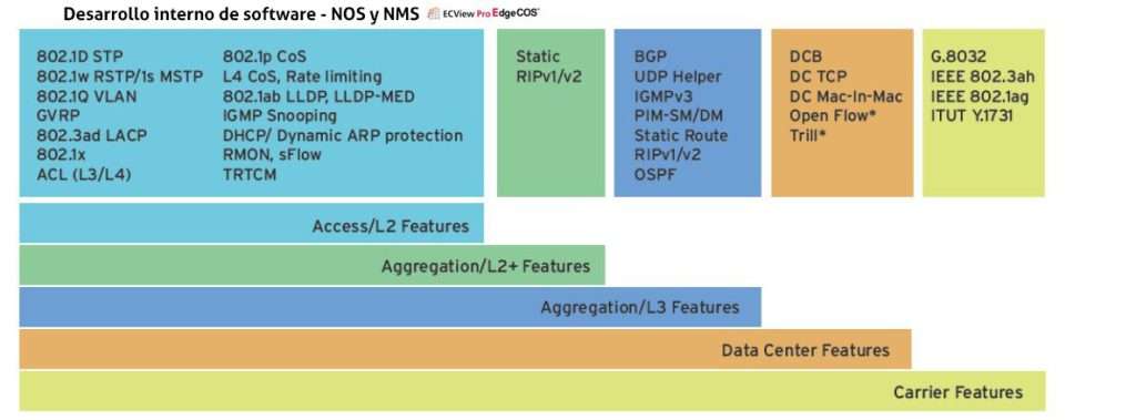 Desarrollo interno de software - NOS y NMS