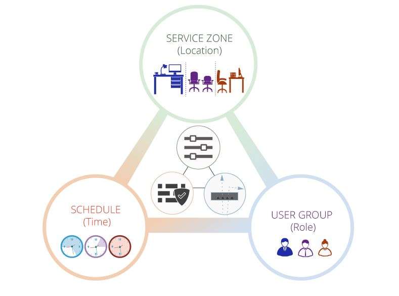 Políticas de usuario basadas en roles EdgeCore Networks