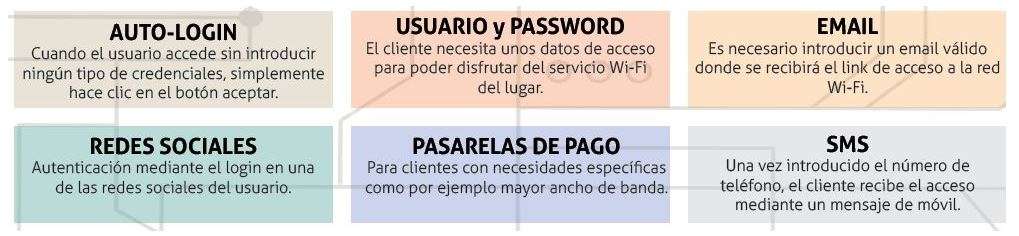 Integración HotSpot EdgeCore-Wifisafe y TPV - PORTAL CAUTIVO