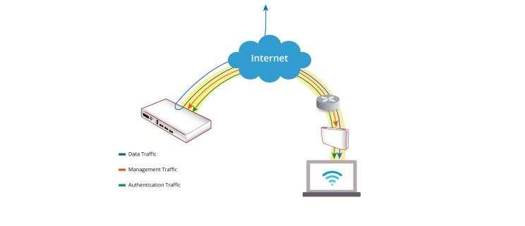 Diagrama capwap modo full tunnel Edgecore