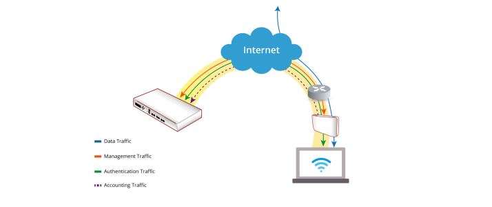 Diagrama_capwap_modo_split_tunnel_Edgecore