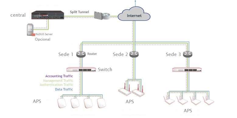 Diagrama_capwap_modo_split_tunnel_multi_site_Edgecore